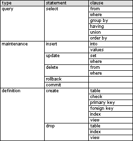 sql table